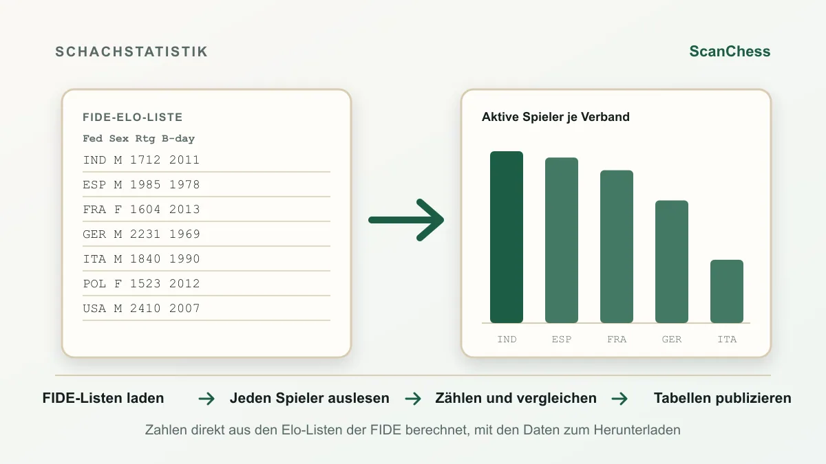 Ablaufdiagramm zu FIDE-gewertete Spieler 2026: Statistik nach Land, Alter, Geschlecht und Elo-Zahl