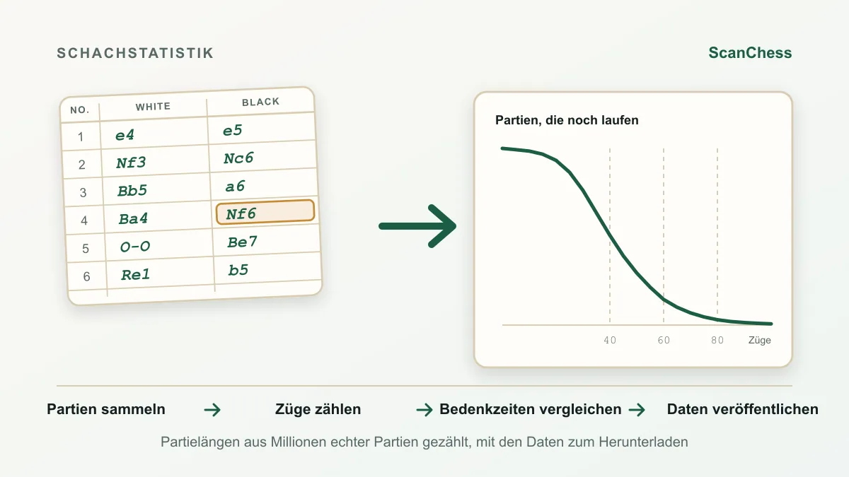 Ablaufdiagramm zu Wie lange dauert eine Schachpartie? Züge und Minuten aus 91 Millionen Partien