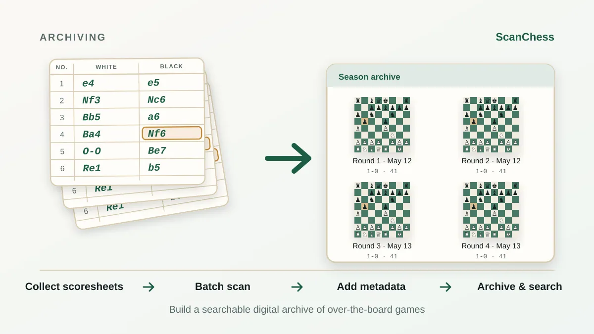 Workflow diagram for Archive a Whole Tournament Round in One Pass