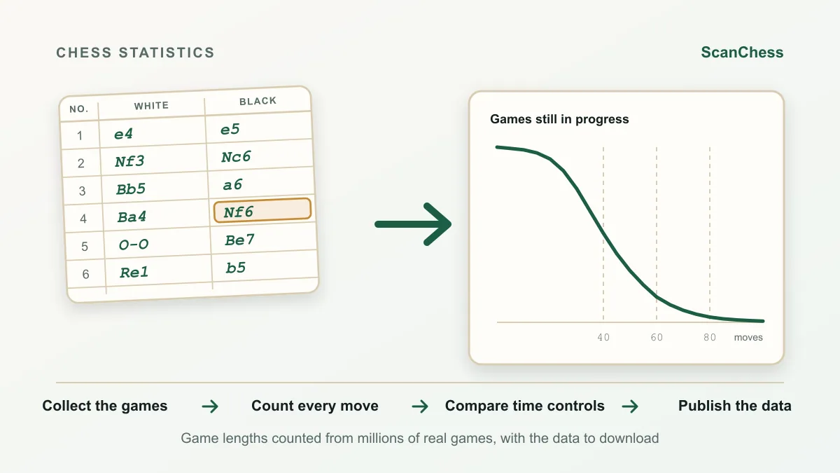 Workflow diagram for How Long Is a Chess Game? Moves and Minutes From 91 Million Games