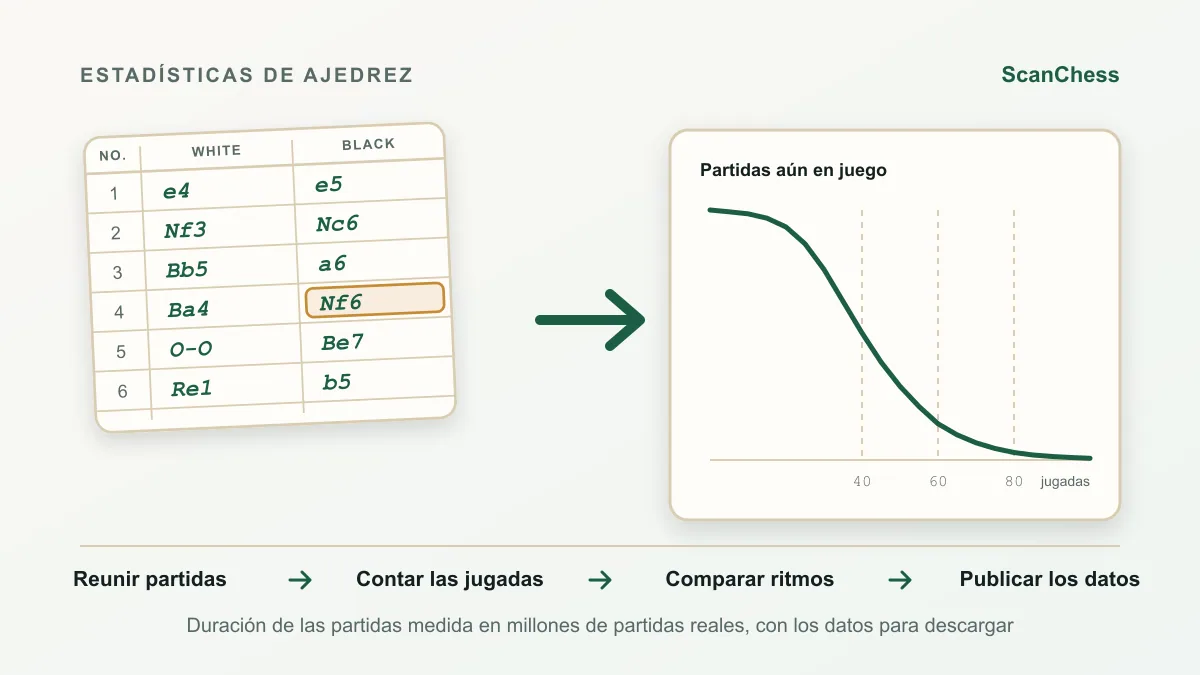 Diagrama del flujo de trabajo de ¿Cuánto dura una partida de ajedrez? Jugadas y minutos de 91 millones de partidas