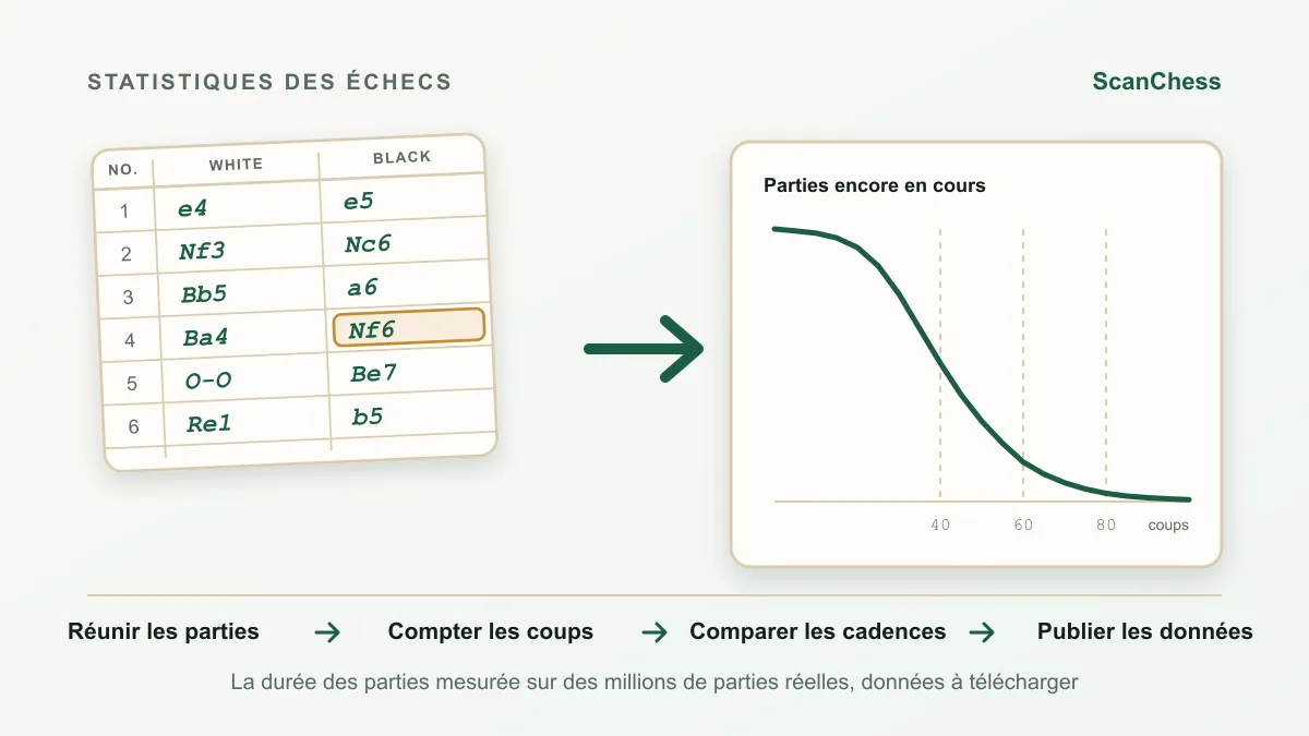 Schéma du déroulement pour Combien de temps dure une partie d'échecs ? Coups et minutes sur 91 millions de parties