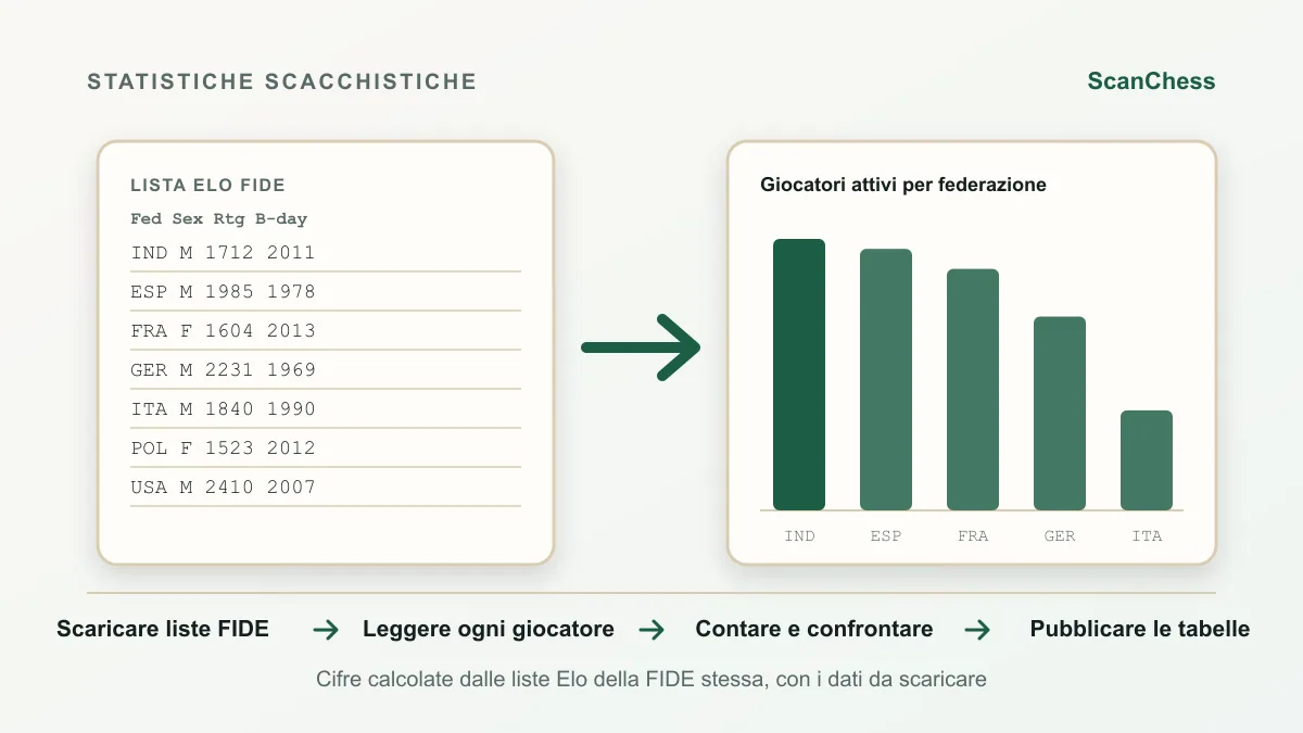 Schema del flusso per Giocatori con Elo FIDE nel 2026: statistiche per paese, età, genere e punteggio