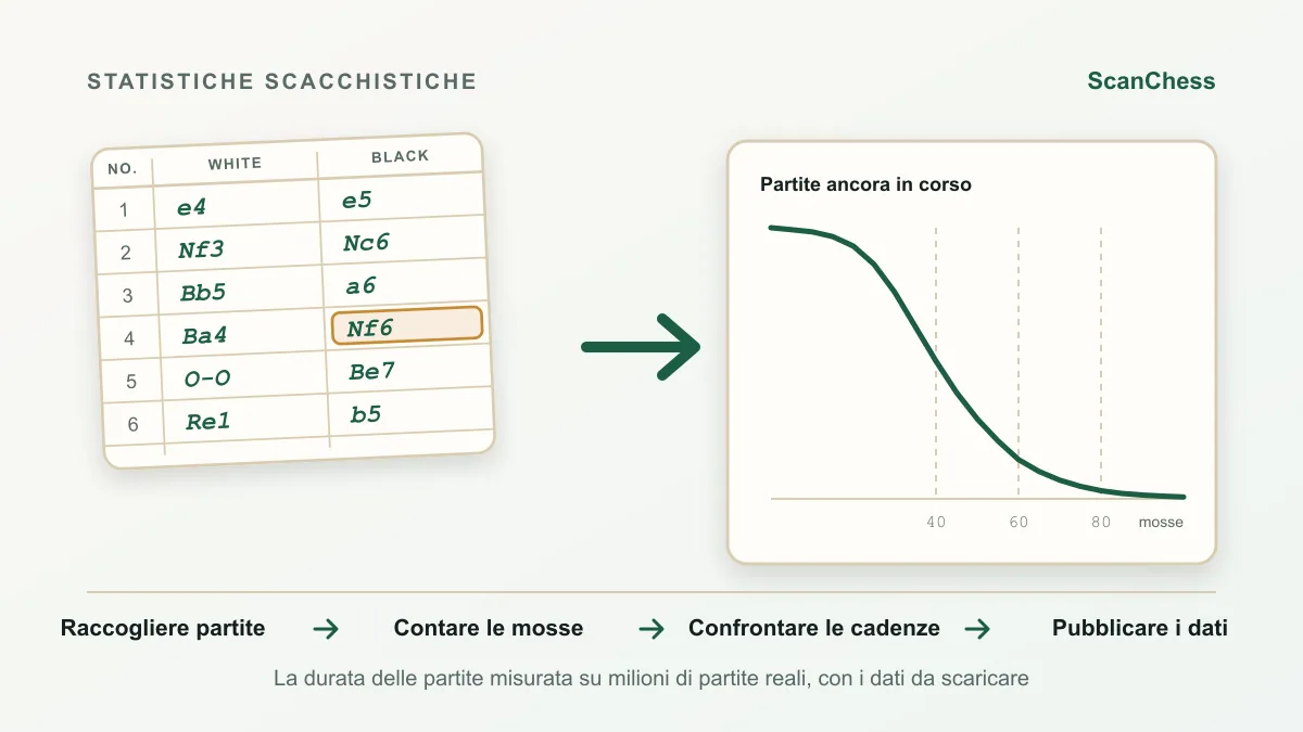 Schema del flusso per Quanto dura una partita a scacchi? Mosse e minuti da 91 milioni di partite