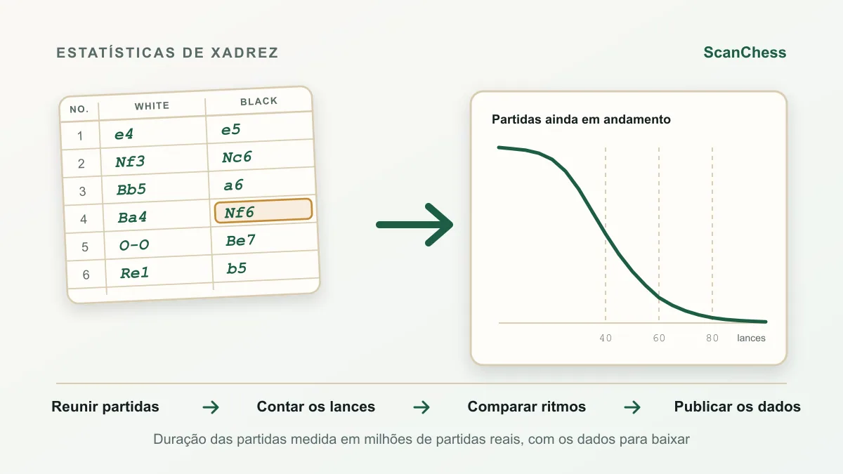 Diagrama do fluxo de Quanto tempo dura uma partida de xadrez? Lances e minutos de 91 milhões de partidas