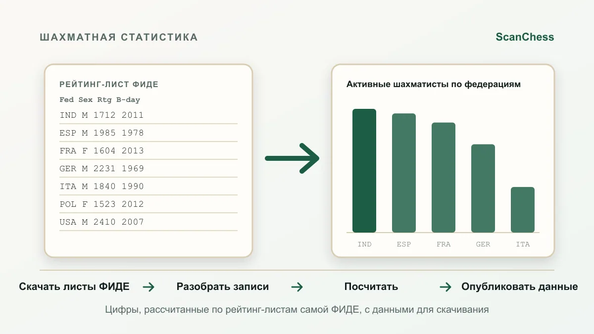 Схема процесса для «Шахматисты с рейтингом ФИДЕ в 2026 году: статистика по странам, возрасту, полу и рейтингу»