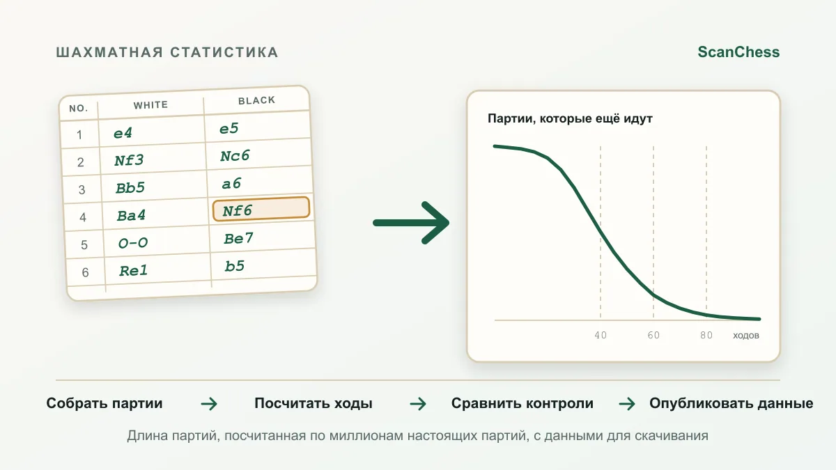 Схема процесса для «Сколько длится шахматная партия? Ходы и минуты по данным 91 миллиона партий»