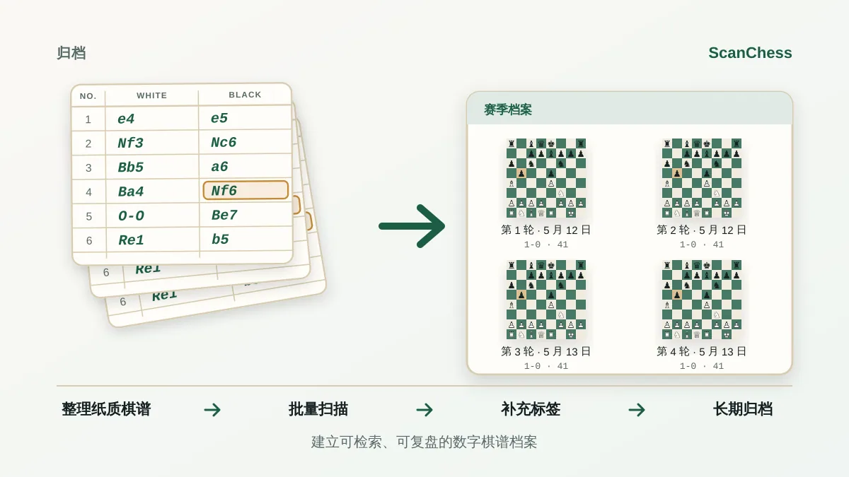 一次处理完整轮比赛的记谱单的流程示意图