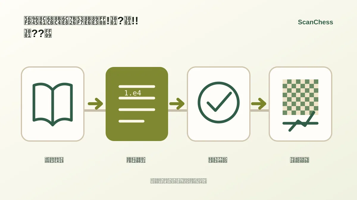 国际象棋评注符号详解(!、?、!!、??)的流程示意图