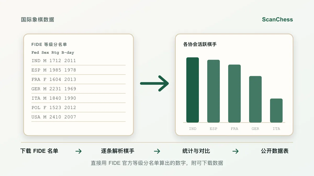 2026 年 FIDE 等级分棋手统计：按国家、年龄、性别和等级分的流程示意图