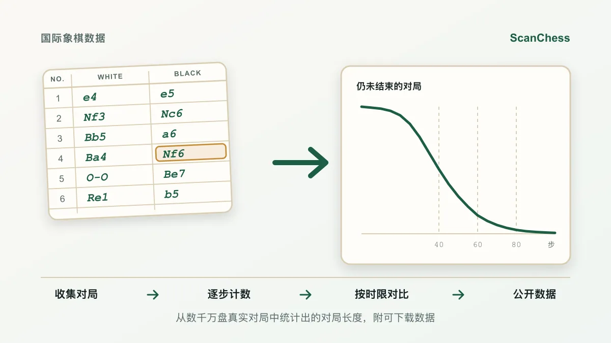 一盘国际象棋要下多久？9100 万盘对局的步数与用时的流程示意图