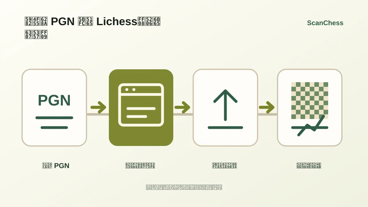 如何把 PGN 导入 Lichess(分步指南)的流程示意图