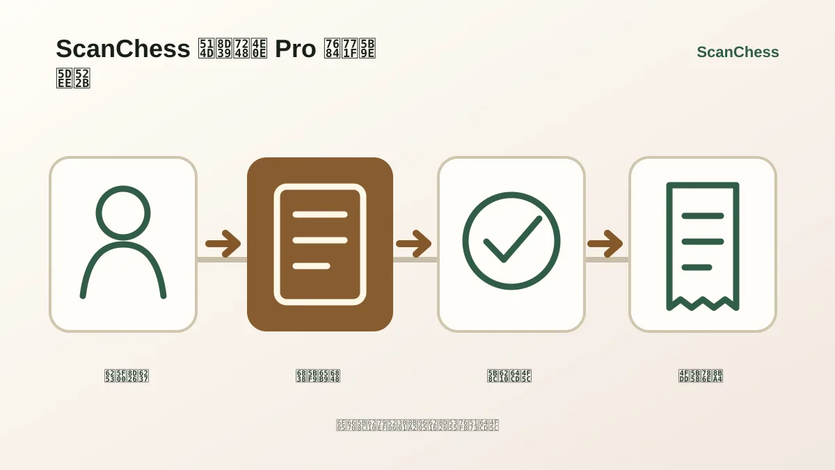 ScanChess 免费版与 Pro 的真实差别的流程示意图
