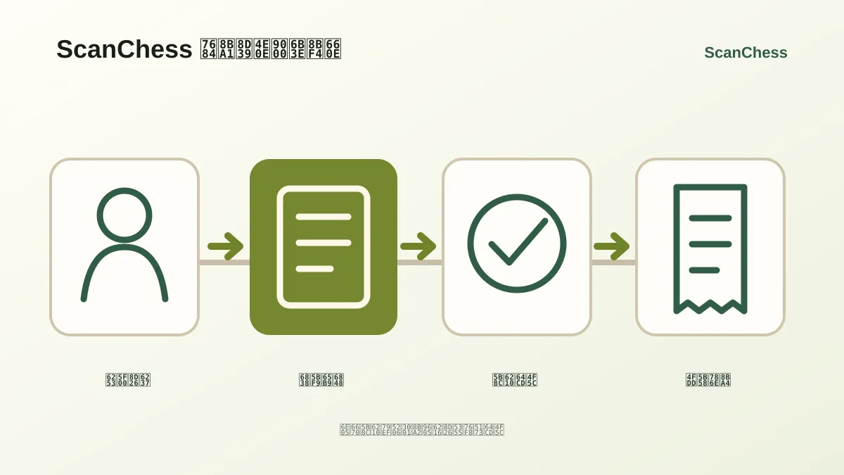 ScanChess 的计费与退款说明的流程示意图