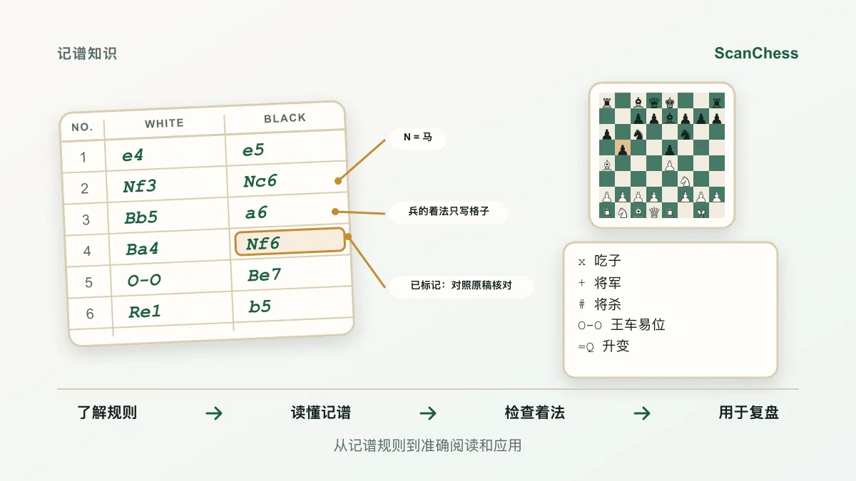 美国象棋联合会的记谱规则,以及它和 FIDE 的三处不同的流程示意图