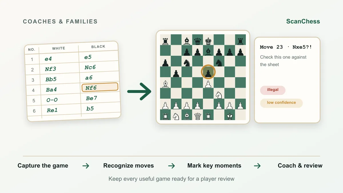 ScanChess workflow for Digitize Your Students' Games: ScanChess for Coaches