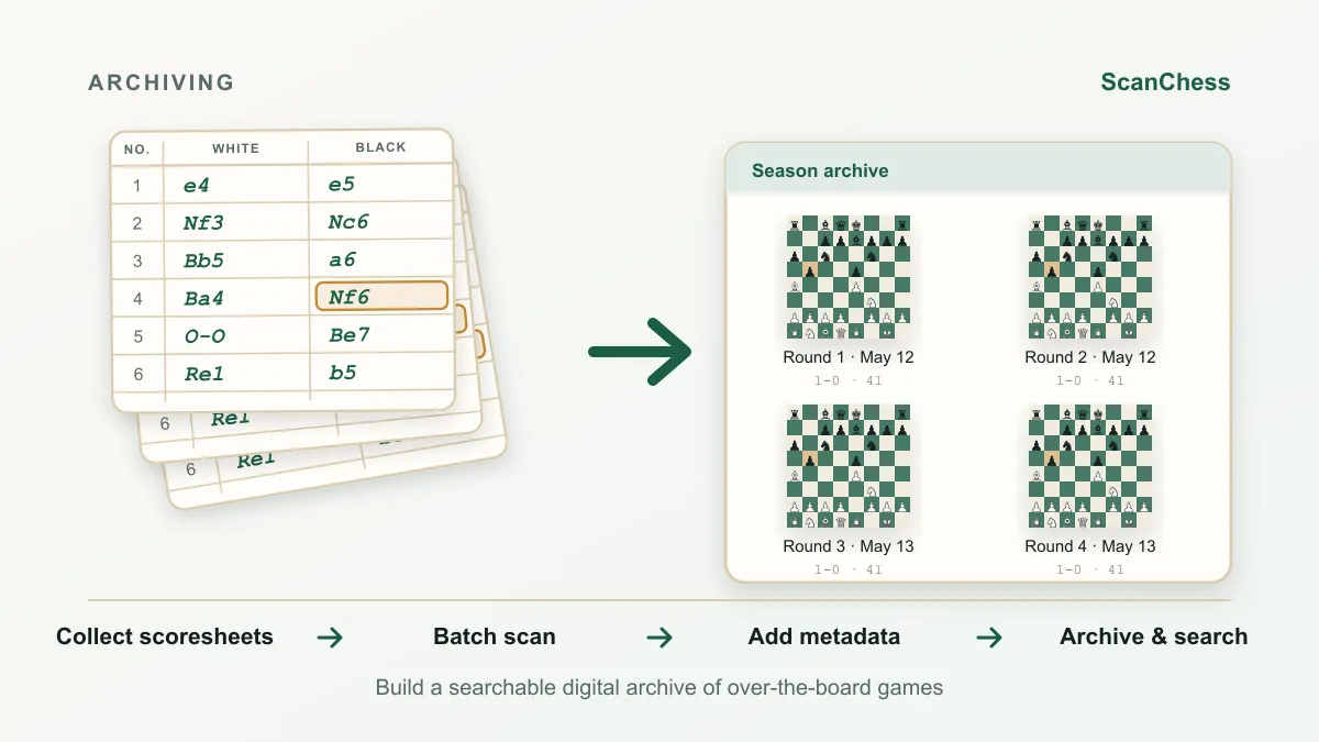 ScanChess workflow for Tournament Scoresheet Archiving: For Arbiters and Organizers