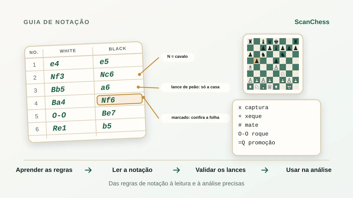 Fluxo do ScanChess para Livro de xadrez para PGN: digitalize diagramas de um livro que é seu