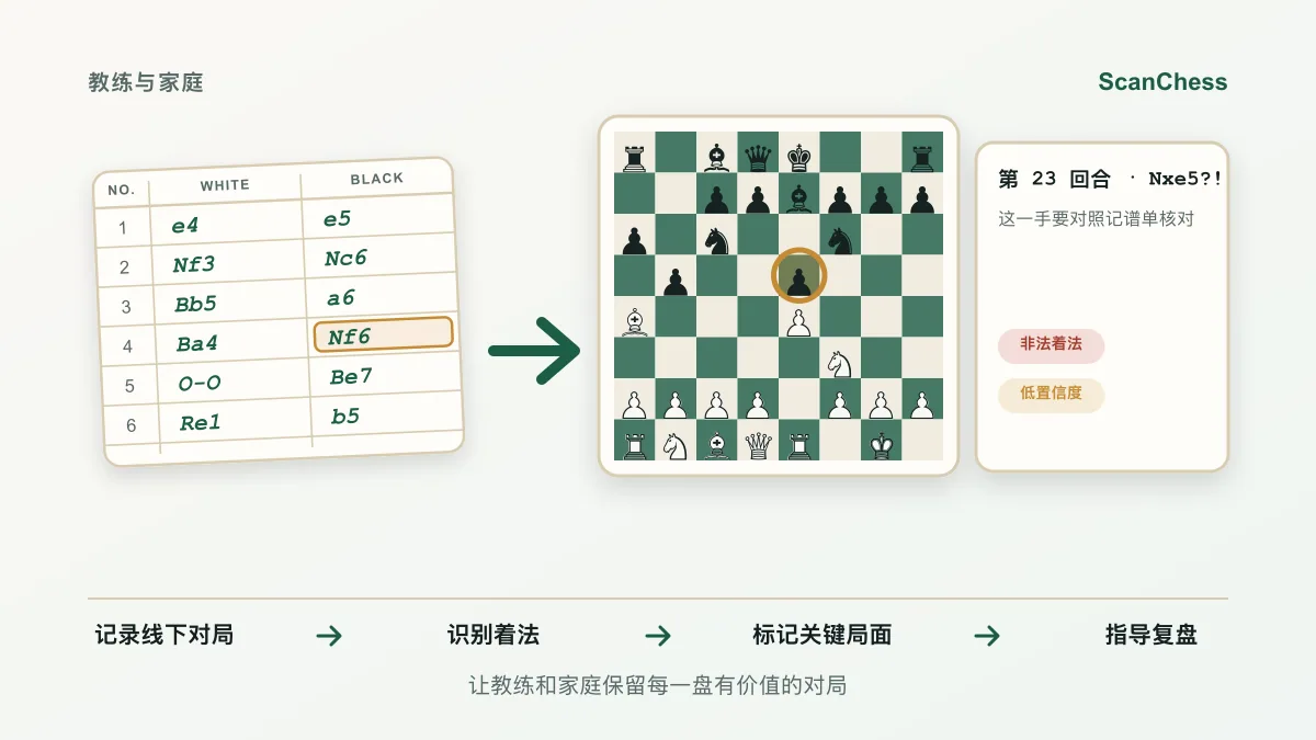 家长指南:保存孩子的棋谱的 ScanChess 工作流